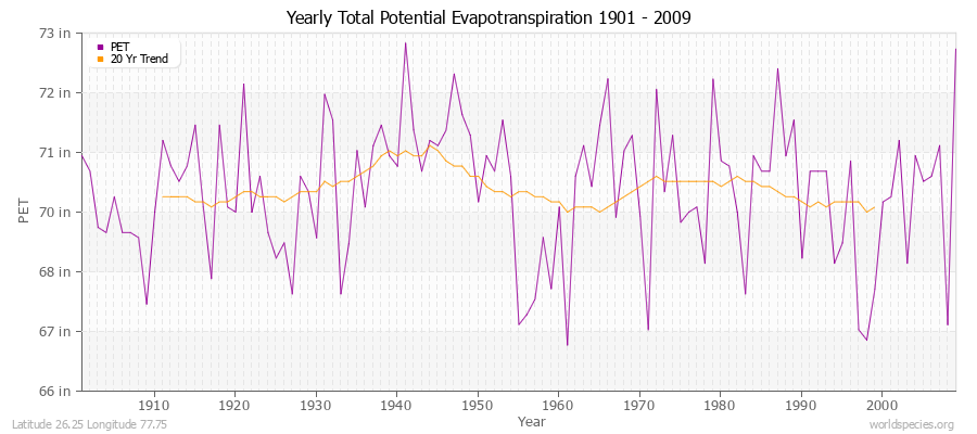 Yearly Total Potential Evapotranspiration 1901 - 2009 (English) Latitude 26.25 Longitude 77.75