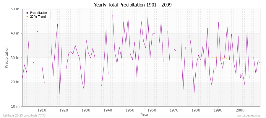 Yearly Total Precipitation 1901 - 2009 (English) Latitude 26.25 Longitude 77.75