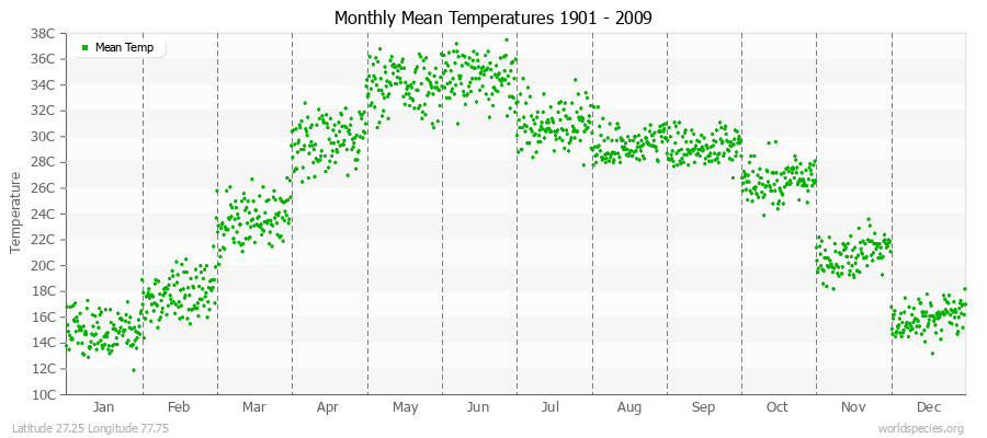 Monthly Mean Temperatures 1901 - 2009 (Metric) Latitude 27.25 Longitude 77.75