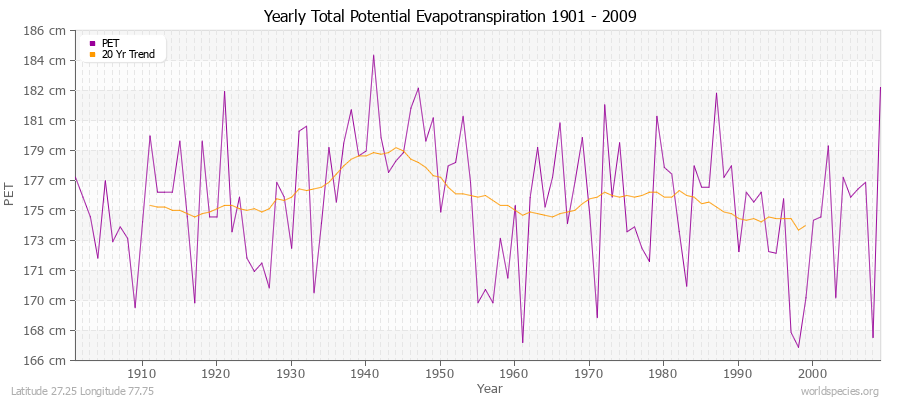 Yearly Total Potential Evapotranspiration 1901 - 2009 (Metric) Latitude 27.25 Longitude 77.75