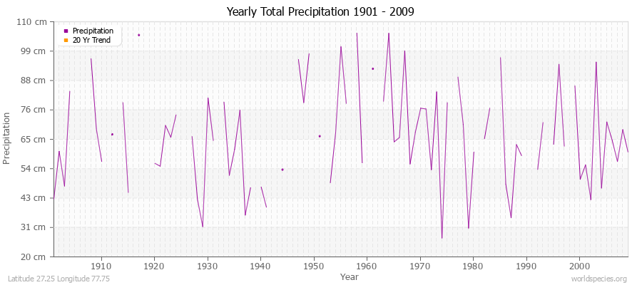 Yearly Total Precipitation 1901 - 2009 (Metric) Latitude 27.25 Longitude 77.75