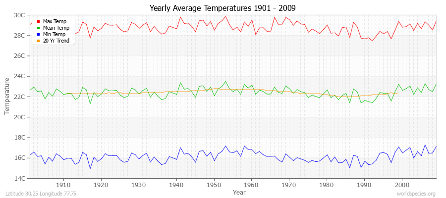 Yearly Average Temperatures 2010 - 2009 (Metric) Latitude 30.25 Longitude 77.75