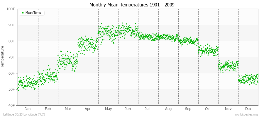 Monthly Mean Temperatures 1901 - 2009 (English) Latitude 30.25 Longitude 77.75