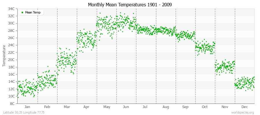 Monthly Mean Temperatures 1901 - 2009 (Metric) Latitude 30.25 Longitude 77.75