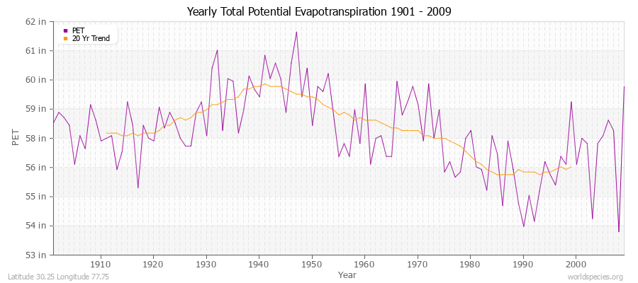 Yearly Total Potential Evapotranspiration 1901 - 2009 (English) Latitude 30.25 Longitude 77.75