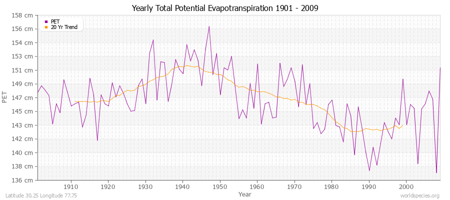 Yearly Total Potential Evapotranspiration 1901 - 2009 (Metric) Latitude 30.25 Longitude 77.75