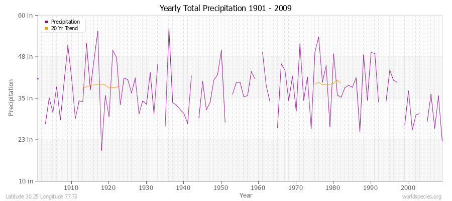 Yearly Total Precipitation 1901 - 2009 (English) Latitude 30.25 Longitude 77.75