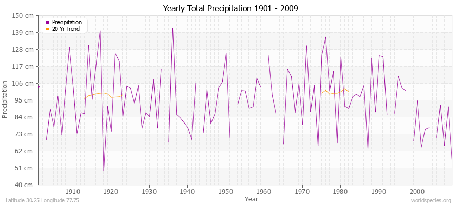 Yearly Total Precipitation 1901 - 2009 (Metric) Latitude 30.25 Longitude 77.75