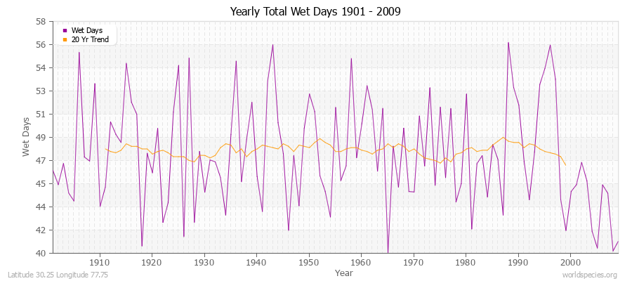 Yearly Total Wet Days 1901 - 2009 Latitude 30.25 Longitude 77.75