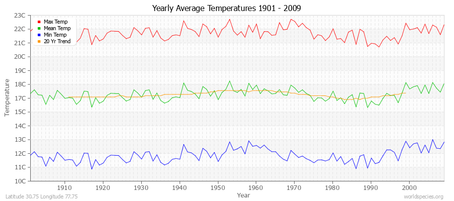 Yearly Average Temperatures 2010 - 2009 (Metric) Latitude 30.75 Longitude 77.75