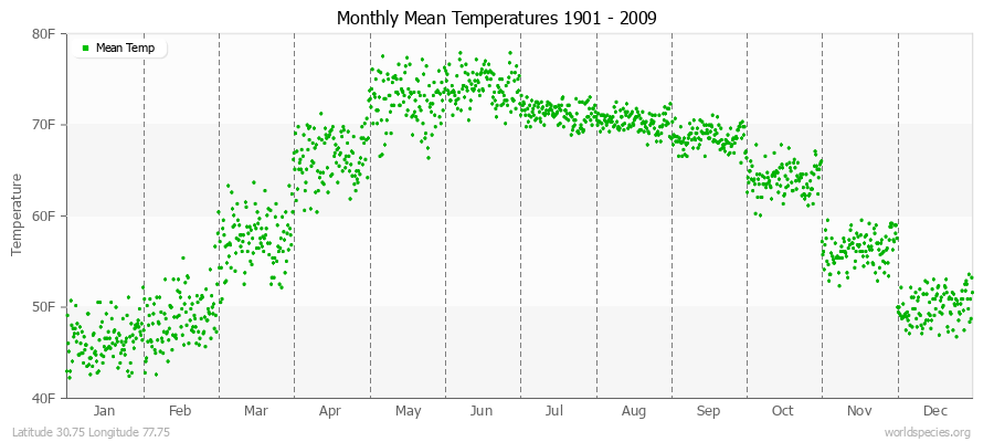 Monthly Mean Temperatures 1901 - 2009 (English) Latitude 30.75 Longitude 77.75
