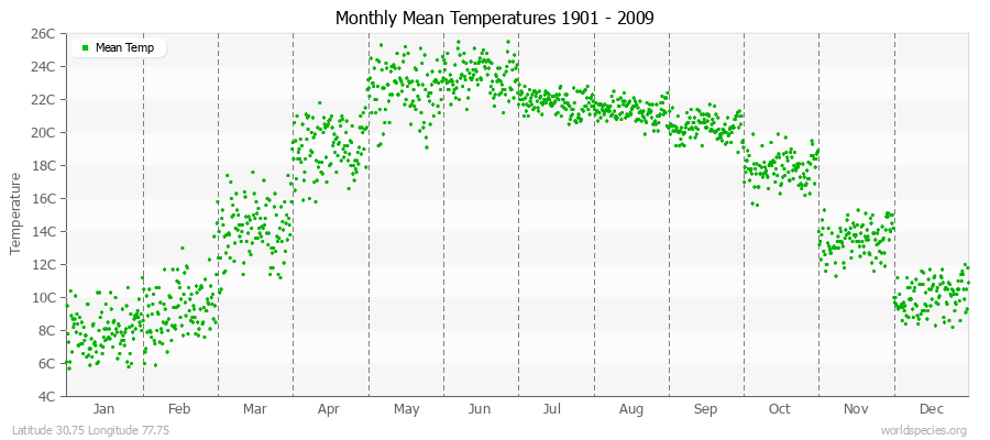 Monthly Mean Temperatures 1901 - 2009 (Metric) Latitude 30.75 Longitude 77.75