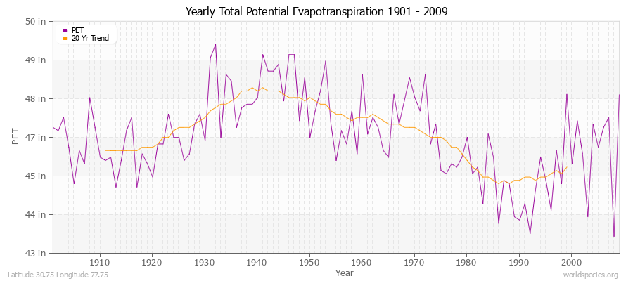 Yearly Total Potential Evapotranspiration 1901 - 2009 (English) Latitude 30.75 Longitude 77.75