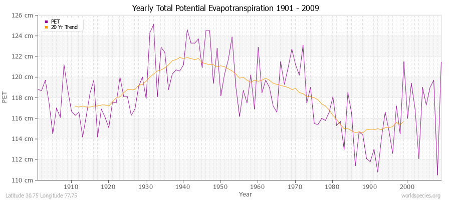 Yearly Total Potential Evapotranspiration 1901 - 2009 (Metric) Latitude 30.75 Longitude 77.75