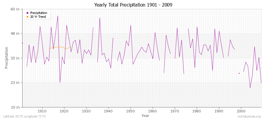 Yearly Total Precipitation 1901 - 2009 (English) Latitude 30.75 Longitude 77.75