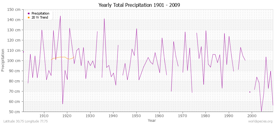 Yearly Total Precipitation 1901 - 2009 (Metric) Latitude 30.75 Longitude 77.75