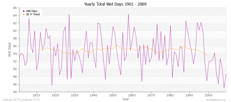 Yearly Total Wet Days 1901 - 2009 Latitude 30.75 Longitude 77.75