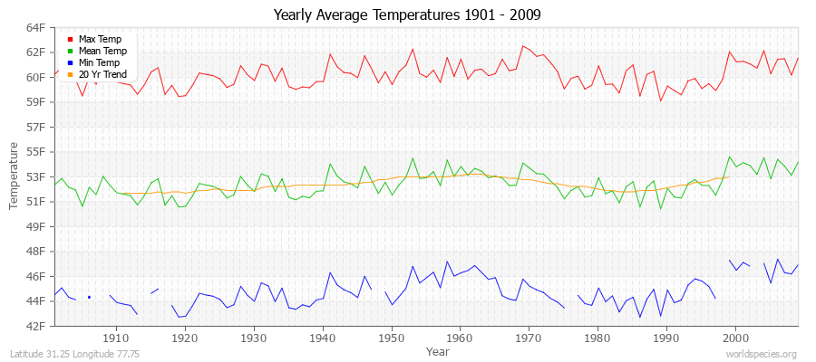 Yearly Average Temperatures 2010 - 2009 (English) Latitude 31.25 Longitude 77.75