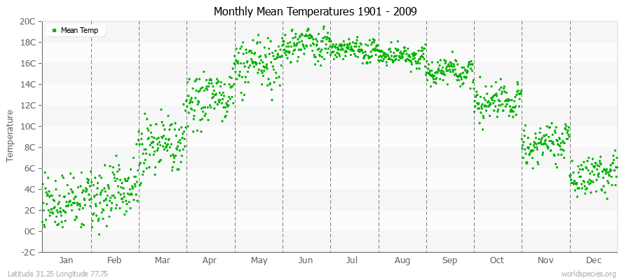 Monthly Mean Temperatures 1901 - 2009 (Metric) Latitude 31.25 Longitude 77.75