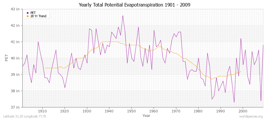 Yearly Total Potential Evapotranspiration 1901 - 2009 (English) Latitude 31.25 Longitude 77.75
