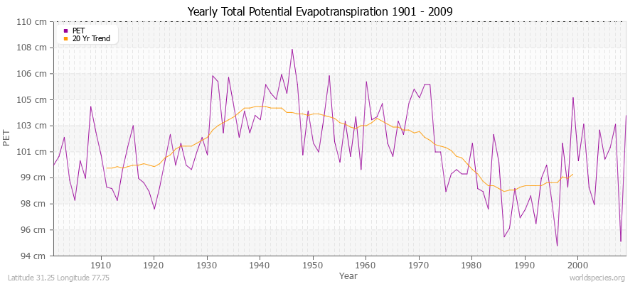 Yearly Total Potential Evapotranspiration 1901 - 2009 (Metric) Latitude 31.25 Longitude 77.75