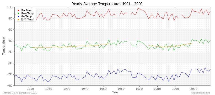 Yearly Average Temperatures 2010 - 2009 (Metric) Latitude 31.75 Longitude 77.75