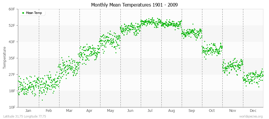 Monthly Mean Temperatures 1901 - 2009 (English) Latitude 31.75 Longitude 77.75