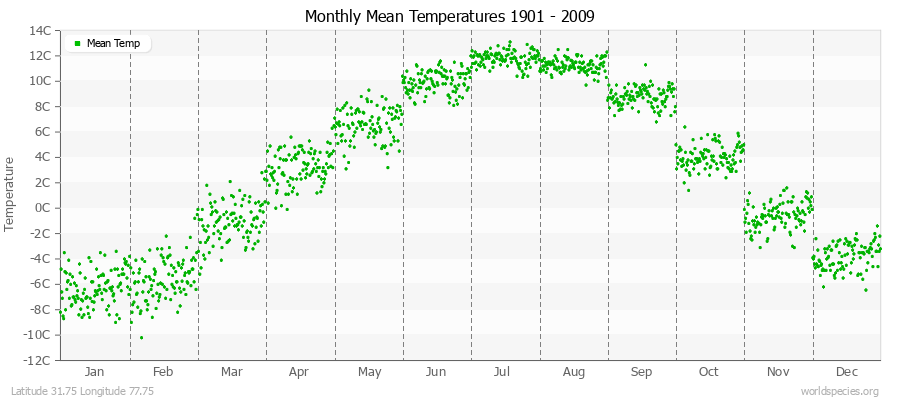 Monthly Mean Temperatures 1901 - 2009 (Metric) Latitude 31.75 Longitude 77.75