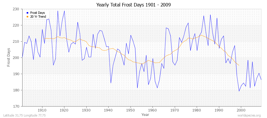Yearly Total Frost Days 1901 - 2009 Latitude 31.75 Longitude 77.75
