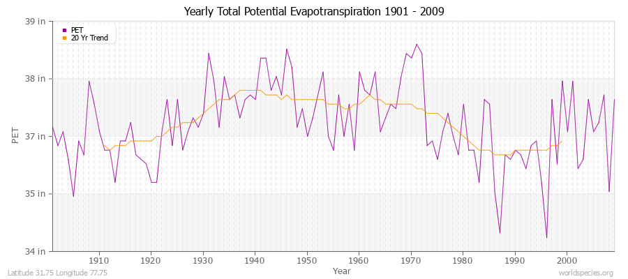 Yearly Total Potential Evapotranspiration 1901 - 2009 (English) Latitude 31.75 Longitude 77.75