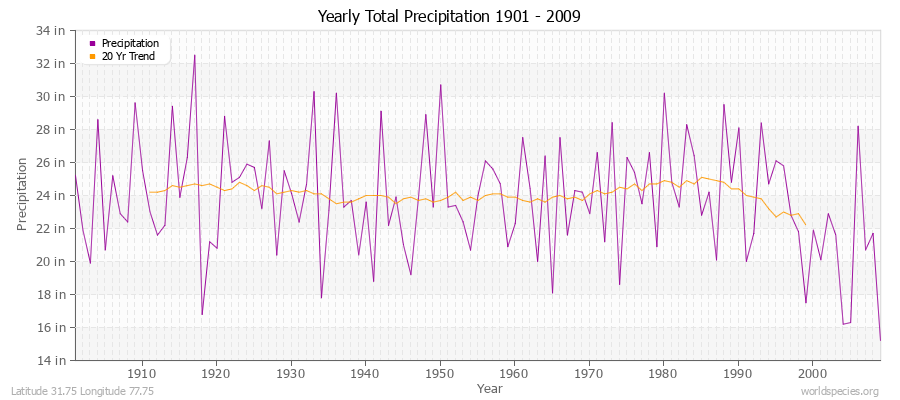 Yearly Total Precipitation 1901 - 2009 (English) Latitude 31.75 Longitude 77.75