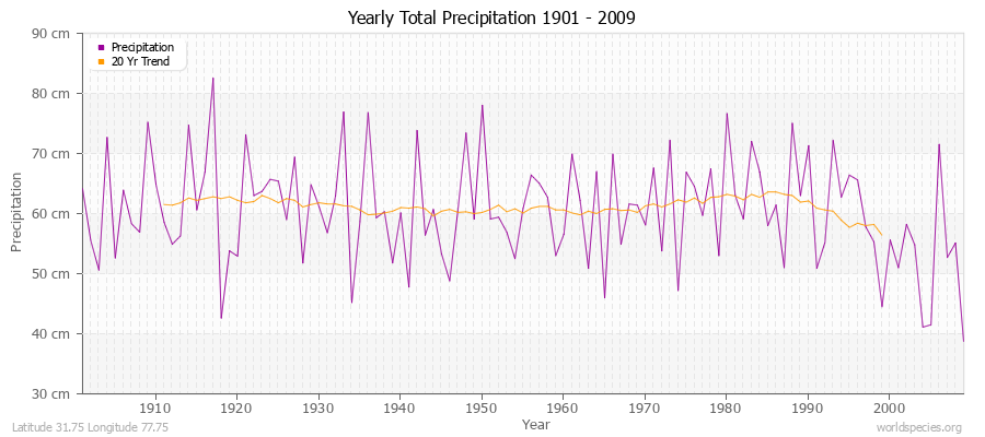 Yearly Total Precipitation 1901 - 2009 (Metric) Latitude 31.75 Longitude 77.75