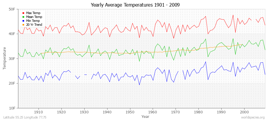 Yearly Average Temperatures 2010 - 2009 (English) Latitude 55.25 Longitude 77.75