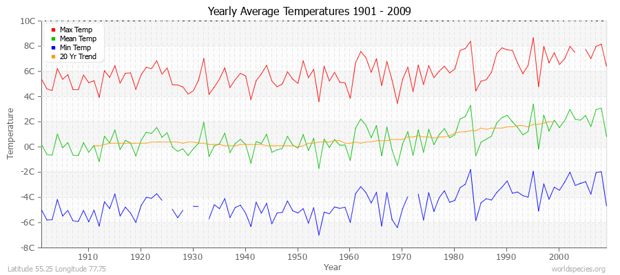 Yearly Average Temperatures 2010 - 2009 (Metric) Latitude 55.25 Longitude 77.75