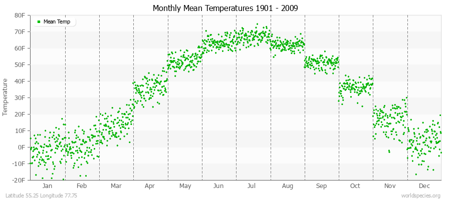 Monthly Mean Temperatures 1901 - 2009 (English) Latitude 55.25 Longitude 77.75