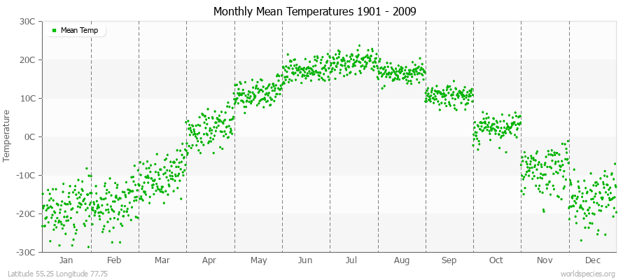 Monthly Mean Temperatures 1901 - 2009 (Metric) Latitude 55.25 Longitude 77.75