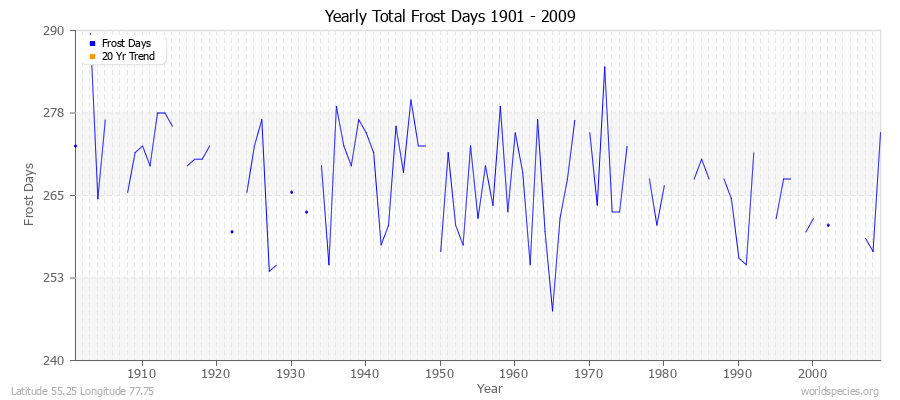 Yearly Total Frost Days 1901 - 2009 Latitude 55.25 Longitude 77.75