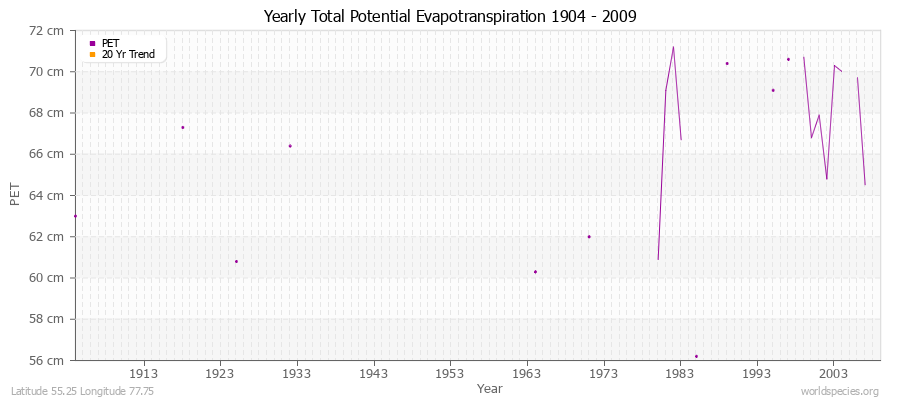 Yearly Total Potential Evapotranspiration 1904 - 2009 (Metric) Latitude 55.25 Longitude 77.75