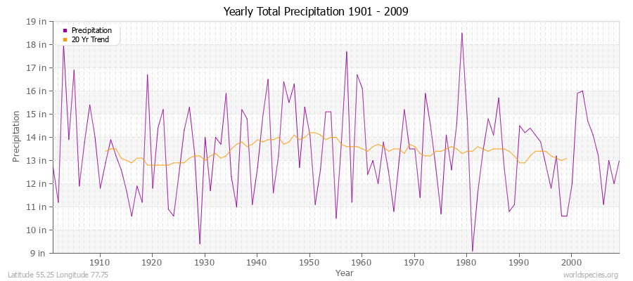 Yearly Total Precipitation 1901 - 2009 (English) Latitude 55.25 Longitude 77.75