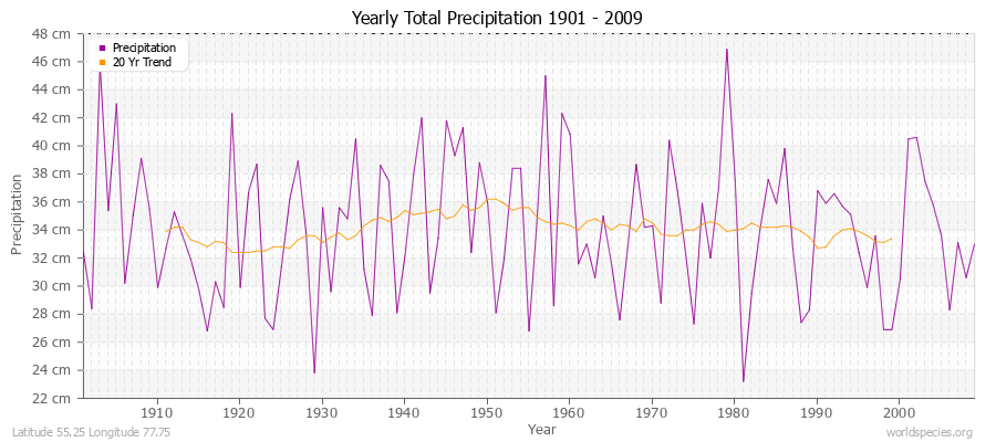 Yearly Total Precipitation 1901 - 2009 (Metric) Latitude 55.25 Longitude 77.75