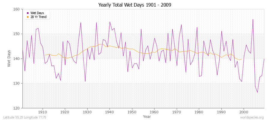 Yearly Total Wet Days 1901 - 2009 Latitude 55.25 Longitude 77.75