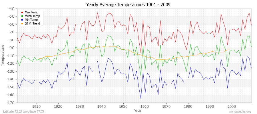 Yearly Average Temperatures 2010 - 2009 (Metric) Latitude 72.25 Longitude 77.75