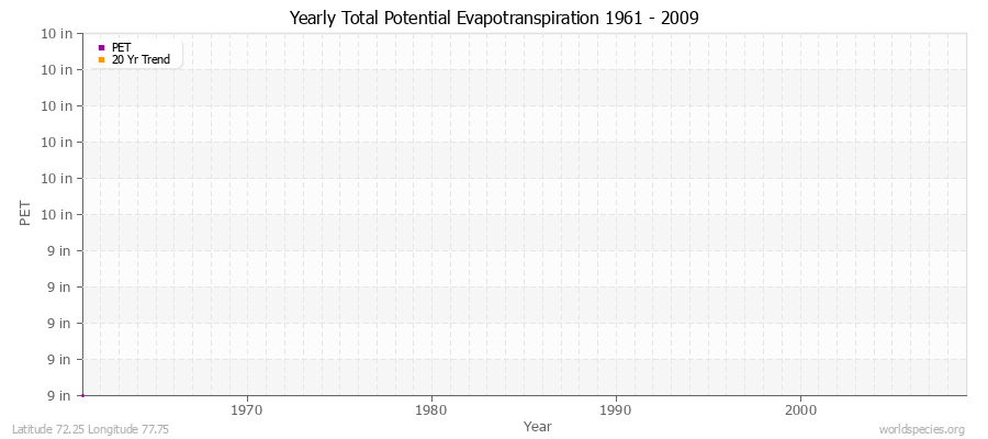 Yearly Total Potential Evapotranspiration 1961 - 2009 (English) Latitude 72.25 Longitude 77.75