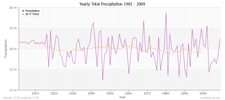 Yearly Total Precipitation 1901 - 2009 (English) Latitude 72.25 Longitude 77.75
