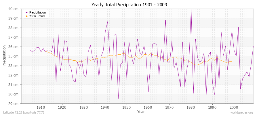 Yearly Total Precipitation 1901 - 2009 (Metric) Latitude 72.25 Longitude 77.75