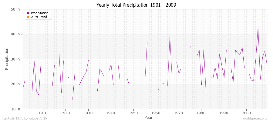 Yearly Total Precipitation 1901 - 2009 (English) Latitude 13.75 Longitude 78.25