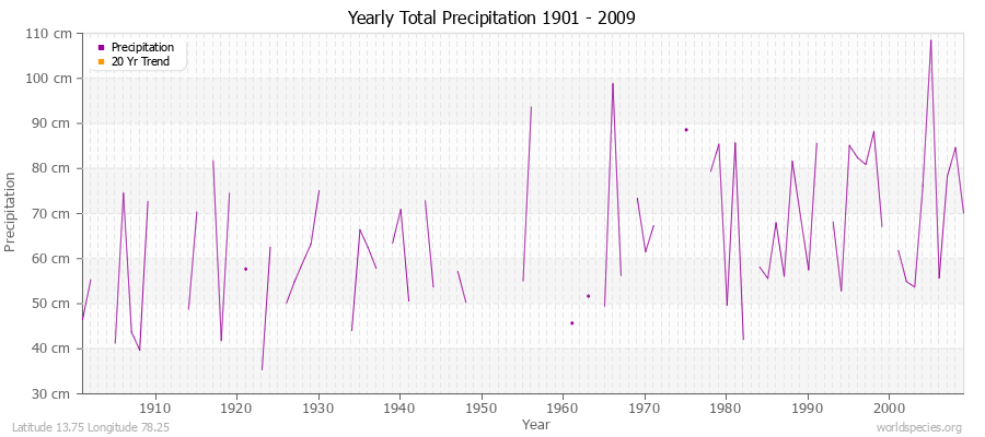 Yearly Total Precipitation 1901 - 2009 (Metric) Latitude 13.75 Longitude 78.25