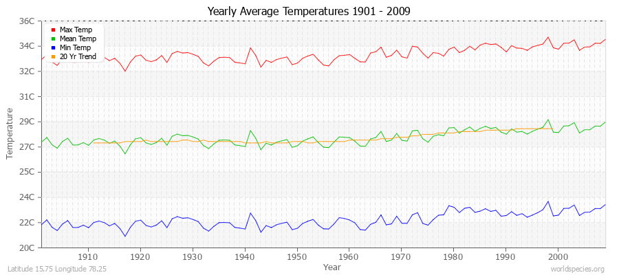 Yearly Average Temperatures 2010 - 2009 (Metric) Latitude 15.75 Longitude 78.25