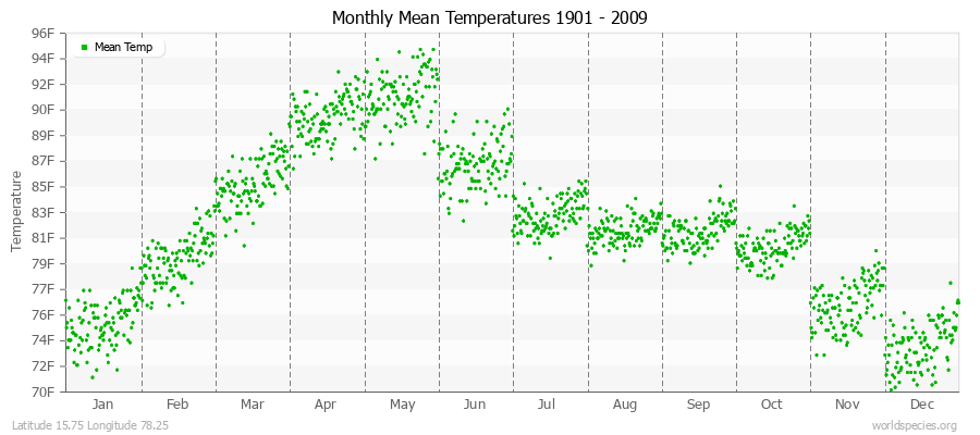 Monthly Mean Temperatures 1901 - 2009 (English) Latitude 15.75 Longitude 78.25