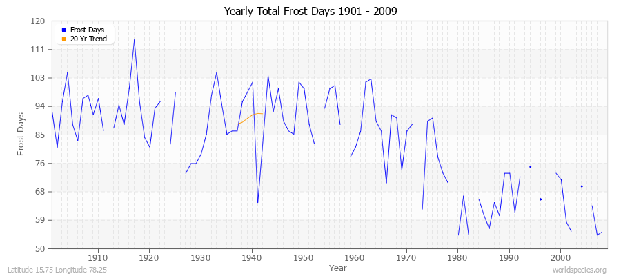 Yearly Total Frost Days 1901 - 2009 Latitude 15.75 Longitude 78.25